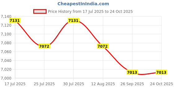 amazon.in Jazzy Pearls®Boat Fish Finder Fishing Lure Sonar Sensor Fishfinder Fishing Depth Locator|Sporting Goods | Fishing | Fishfinders|1 Set Fish Finder Price History Graph from 17 Jul 2025 to 24 Oct 2025