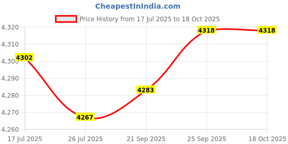 amazon.in Jazzy Pearls®Boxing Reaction Ball Punch Practice with Stand for Workout Home Gym Exercise for Adults No Gloves| Training Equipment & Supplies |1 Boxing Reaction Ball with Stand Price History Graph from 17 Jul 2025 to 17 Oct 2025