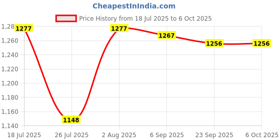 amazon.in Jazzy Pearls®Car Engine Spark Plug Gap Tool 14mm ed Aluminum Easy to Use Gapping| Motors | Parts & Accessories |1 x Spark Plug Gap Tool Price History Graph from 18 Jul 2025 to 6 Oct 2025