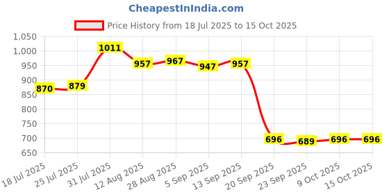 amazon.in Jazzy Pearls®Compact Car Ice Scraper Cold Weather Auto Window Car Wash Snow Removal Wiper Gray| Motors | Automotive Tools & Supplies |1 Piece Car Ice Scraper Price History Graph from 18 Jul 2025 to 15 Oct 2025