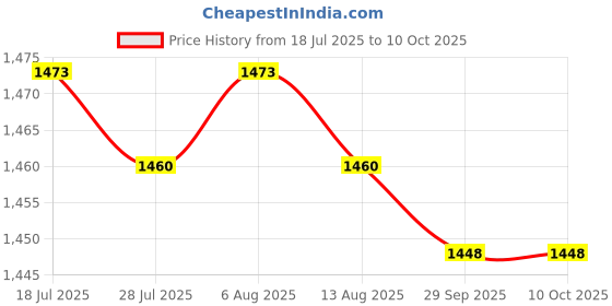 amazon.in Jazzy Pearls®Differential Pressure Switch Electronic Processing Equipment Mechanical Spdt|Business & Industrial | Electrical & Test Equipment |1 Differential Pressure Switch Price History Graph from 18 Jul 2025 to 9 Oct 2025