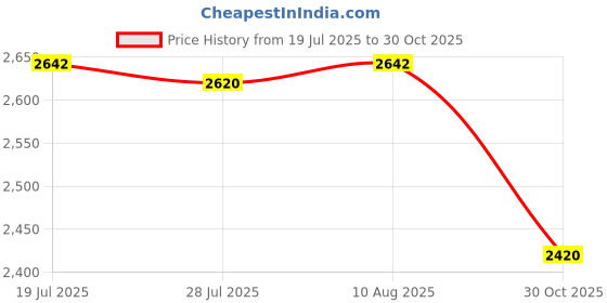 amazon.in Jazzy Pearls®DIY Leather Bag Bottom Base Metal Hardware Bucket Bag Making Parts Black|Clothing, Shoes & Accessories | Womens Handbags & Bags |1 Set Acccessories Price History Graph from 19 Jul 2025 to 30 Oct 2025