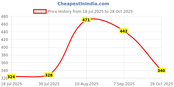 amazon.in Jazzy Pearls®Dual 2.5'' to 3.5inch Mounting Adapter Bracket Dual HDD Dock Holder Tray|1x Adapter Holder Price History Graph from 18 Jul 2025 to 28 Oct 2025