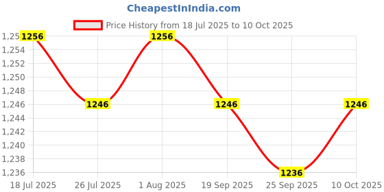 amazon.in Jazzy Pearls®Dumbbell Rack Dumbbell Storage Shelf for Strength Training Exercise Home Gym|Sporting Goods | Fitness Running & Yoga |1 Dumbbell Rack Price History Graph from 18 Jul 2025 to 10 Oct 2025