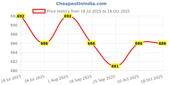 amazon.in Jazzy Pearls®Dumbbell Rack Support Adults Barbell Rack for Strength Training Home Fitness Black|Sporting Goods | Fitness Running & Yoga |2 Dumbbell Rack Price History Graph from 18 Jul 2025 to 18 Oct 2025