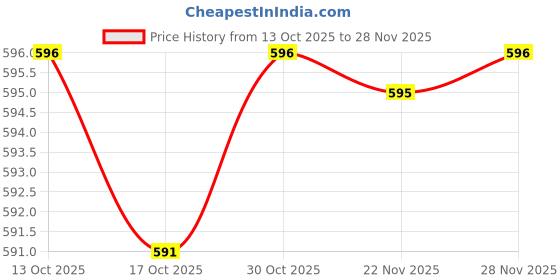 amazon.in Jazzy Pearls®Durable Rubber Billiard Bumper Connected Bottom Support Tail Cover|Sporting Goods | Indoor Games | Billiards |1 Billiard Rubber Bumper Price History Graph from 13 Oct 2025 to 28 Nov 2025
