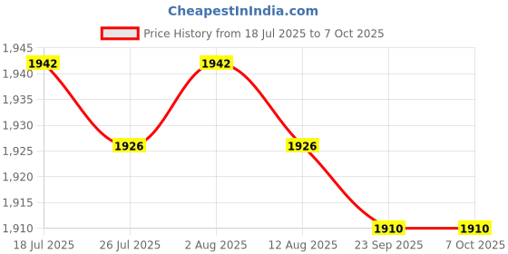 amazon.in Jazzy Pearls®Fiber Optic Source Tester Detector Meter Network Cable Test for FC,SC,ST,LC 20KM| Electrical & Test Equipment | Test, Measurement & Inspection |1 Visual Fault Locator Price History Graph from 18 Jul 2025 to 6 Oct 2025