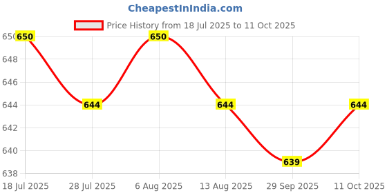 amazon.in Jazzy Pearls®Film Pressure Sensor 20G to 10kg for FSR402 Detect Measure|Business & Industrial | Electrical & Test Equipment |1XThin Film Pressure Sensor Price History Graph from 18 Jul 2025 to 11 Oct 2025