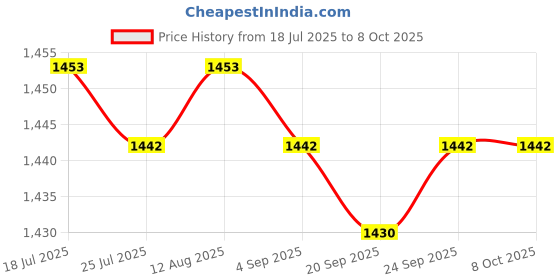 amazon.in Jazzy Pearls®Football Training Target Net Equipment Folding Lightweight Soccer Target Net|Sporting Goods | Team Sports |1 Football Throwing Net Price History Graph from 18 Jul 2025 to 7 Oct 2025