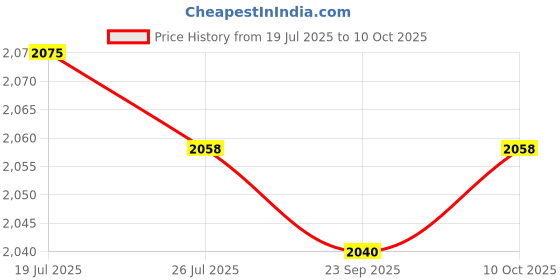 amazon.in Jazzy Pearls®Generator Cover Generator Protective Cover Simple Using Devices Dustproof|Business & Industrial | Light Equipment & Tools | Generator Parts & Accessories|1 Generator Cover Price History Graph from 19 Jul 2025 to 10 Oct 2025