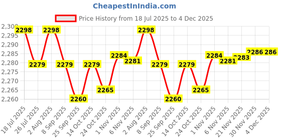 amazon.in Jazzy Pearls®Heater 24V 12V DC Fan Thermostatic Egg Incubator Heater PTC Fan Heater 24V 200W|Home & Garden | Home Improvement |1 x Heater Price History Graph from 18 Jul 2025 to 4 Dec 2025
