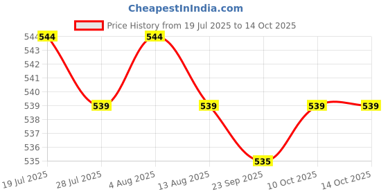 amazon.in Jazzy Pearls®Helmet Chin Strap Quick Release Buckle Cupped Hard Hat Chin Strap Attachment Horizontal Hole Gray|Sporting Goods | |1 Helmet Chin Strap Price History Graph from 19 Jul 2025 to 10 Oct 2025