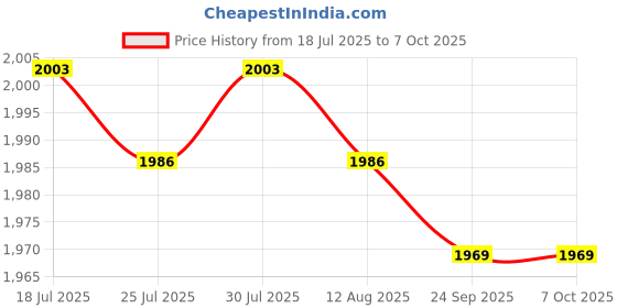 amazon.in Jazzy Pearls®Luminous Soccer Goal Net Portable Soccer Replacement for Game Practice Beach S|Sporting Goods | Team Sports |1 Soccer Goal Net Price History Graph from 18 Jul 2025 to 6 Oct 2025