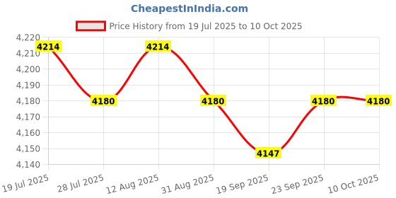 amazon.in Jazzy Pearls®Manometer Micro Measuring Range Professional Air Pressure Differential 30pa| Electrical & Test Equipment | Test, Measurement & Inspection |1x Micro Differential Pressure Price History Graph from 19 Jul 2025 to 9 Oct 2025