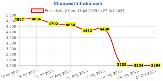 amazon.in Jazzy Pearls®Marine RPM Tachometer LCD Hour Meter 9-32V 0-4000 RPM 85mm| Motors | Parts & Accessories |1 Piece GPS Speedometer Price History Graph from 18 Jul 2025 to 27 Oct 2025