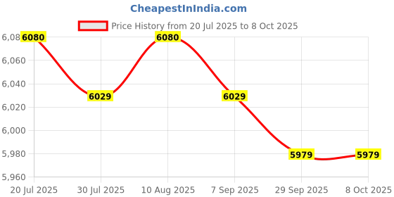 amazon.in Jazzy Pearls®Mini Cool Bluetooth Wireless Laser Projection Virtual Keyboard Rose Gold|Computers/Tablets & Networking | Keyboards, Mice & Pointers | Keyboards & Keypads| 3.7V Price History Graph from 20 Jul 2025 to 7 Oct 2025
