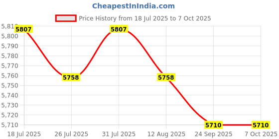 amazon.in Jazzy Pearls®Motorcycle Speedometer Odometer Tachometer Meter for XR150 CRV Replace| Automotive Tools & Supplies | Other Auto Tools & Supplies|1 Motorcycle Odometer Speedometer Tachometer Price History Graph from 18 Jul 2025 to 7 Oct 2025
