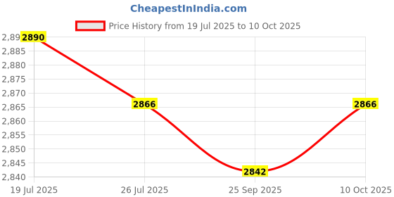 amazon.in Jazzy Pearls®Motorcycle Throttle Start Kill Switch Brake Lever Cable Assy for PW50| Motors | Parts & Accessories |1 Set Start Kill Switch Brake Lever y Price History Graph from 19 Jul 2025 to 10 Oct 2025
