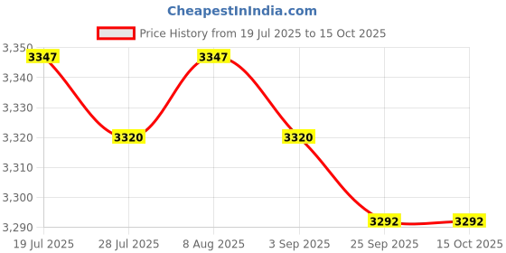 amazon.in Jazzy Pearls®Multifunction Automotive Locksmith Fiber Optic LED Light Lock Tools Assembly| Motors | Parts & Accessories | ATV Parts |1 Set Fiber Optic Light Tool Price History Graph from 19 Jul 2025 to 15 Oct 2025