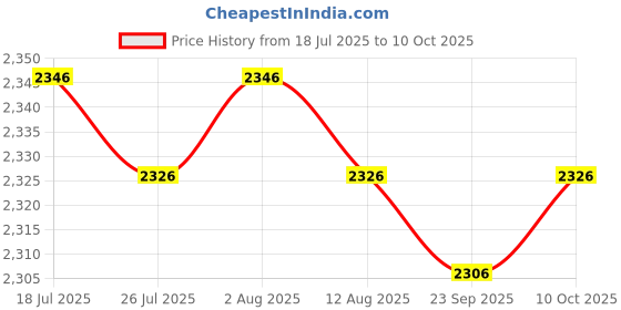 amazon.in Jazzy Pearls®On-Ear 3.5mm Stereo Headsets Earphone with Microphone 3.5mm with USB Pink|Computers/Tablets & Networking | Laptop & Desktop Accessories | Headsets|1 Piece Headphone Price History Graph from 18 Jul 2025 to 10 Oct 2025
