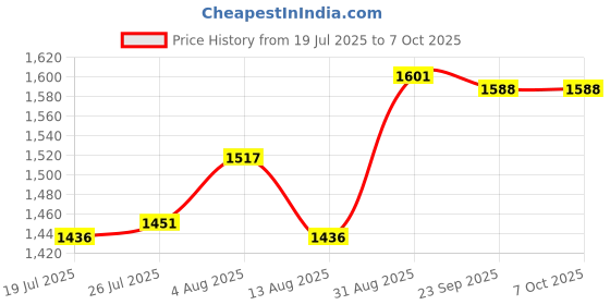 amazon.in Jazzy Pearls®PCI-E to USB3.0 5 Port PCI Express Card Connector Adapter 5Gbps with 20 pin|Computers/Tablets & Networking | Computer Components & Parts | Interface/Add-On Cards |1x Expansion Card Price History Graph from 19 Jul 2025 to 5 Oct 2025
