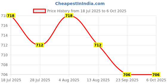 amazon.in Jazzy Pearls®Power Window Switch Passenger Side for VW Transporter T5 T6 Rear Left/Right| Motors | Parts & Accessories | Car & Truck Parts |1x Power Window Control Switch Price History Graph from 18 Jul 2025 to 6 Oct 2025