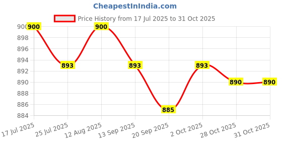 amazon.in Jazzy Pearls®Pull Buoy Swim EVA Leg Float for Upper Body Strength Aquatic Fitness Blue White|Sporting Goods | Water Sports |1 Pull Buoy Leg Float Price History Graph from 17 Jul 2025 to 31 Oct 2025