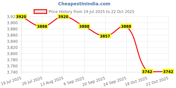 amazon.in Jazzy Pearls®PWK30 30mm Flat Slide Carburetor PWK 28 Carb for 200cc 250cc Dirt Pit Bike|1 Piece Carburetor Price History Graph from 19 Jul 2025 to 22 Oct 2025