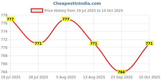 amazon.in Jazzy Pearls®Read & Write Nand-X Flasher Nand Cable Brush Pulse Line Wire for |1 Piece Nand-X Flasher Nand Cable Price History Graph from 19 Jul 2025 to 10 Oct 2025