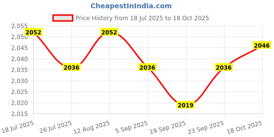 amazon.in club bollywood Jazzy Pearls®Realistic Silicone Breast Form for Crossdressers Mastectomy Prosthesis 250g Left|Clothing Shoes & Accessories | Womens Clothing | & Sleep |1 Silicone Breast Form club bollywood Price History Graph from 18 Jul 2025 to 18 Oct 2025