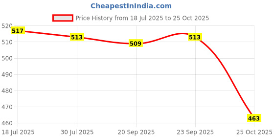 amazon.in Jazzy Pearls®Refillable Perfume Bottles Glass Travel Bottle for Outdoor Home Decor Travel 3ml Dropper Bottles|Health & Beauty | Makeup |1 Empty Refillable Bottle Price History Graph from 18 Jul 2025 to 25 Oct 2025