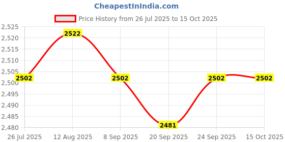 amazon.in Jazzy Pearls®Rolled Ice Cream Maker Icecream Easy to Clean Household Ice Cream Roll Maker White|Home & Garden | Kitchen, Dining & Bar |0 Price History Graph from 26 Jul 2025 to 14 Oct 2025