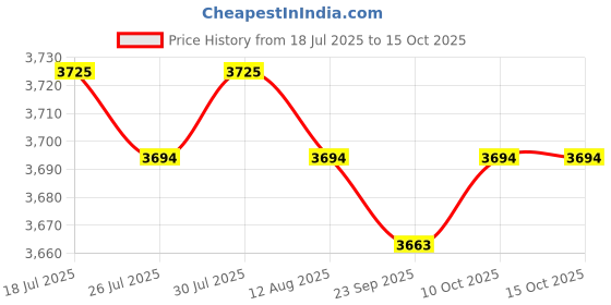 amazon.in Jazzy Pearls®Ropeless Battle Ropes Heavy Ropes for Home Gym Strength Training Working Out|Sporting Goods | Fitness Running & Yoga |1 Pair Ropeless Battle Ropes Price History Graph from 18 Jul 2025 to 14 Oct 2025