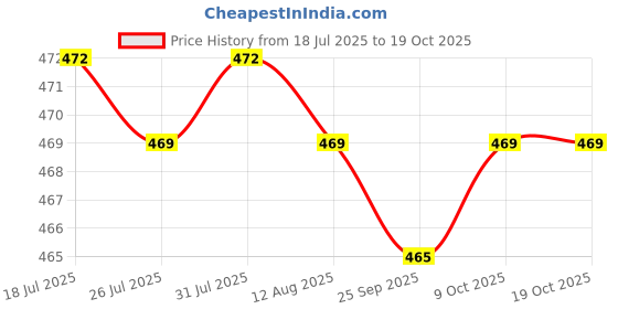 amazon.in Jazzy Pearls®Rust Stain Remover Car Maintenance Rust Refining Fits for Bikes Kitchen 20ml| Automotive Care & Detailing |1 Piece Car Chrome Refurbishment Agent Rust Remover Price History Graph from 18 Jul 2025 to 18 Oct 2025