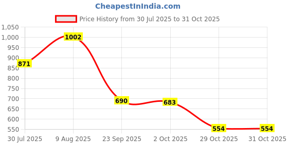 amazon.in Jazzy Pearls®Skipping Rope Jumping Rope Speed Jump Rope for Workout Home Exercise Fitness Orange|Sporting Goods | Fitness Running & Yoga |1 Jump Rope Price History Graph from 30 Jul 2025 to 31 Oct 2025