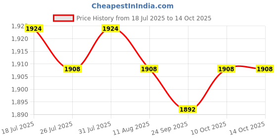 amazon.in Jazzy Pearls®Snowboard Gummy Stone Rubber Block for Edge Grinding Removing Rust and Burrs Red 60 Grits|Sporting Goods | Winter Sports | Accessories | 1 piece snowboard ski stone Price History Graph from 18 Jul 2025 to 14 Oct 2025