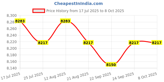 amazon.in Jazzy Pearls®Sous Vide Container with Lid and Racks Kit Easy to Use Slow Cooker Container|Home & Garden | Kitchen, Dining & Bar | Small Kitchen Appliances |1 Sous Vide Container Price History Graph from 17 Jul 2025 to 8 Oct 2025