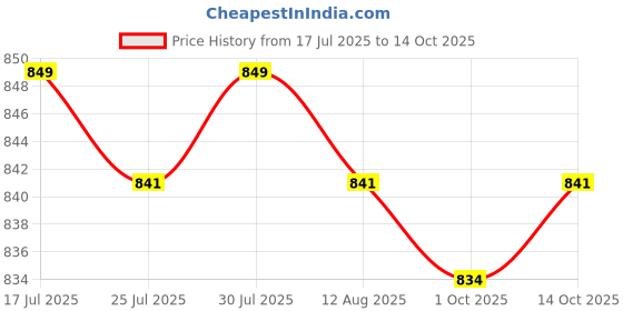 amazon.in Jazzy Pearls®Stepper Motor PM20T-036 for Peugeot 207Audi A6L Instrument Cluster s|1 Piece Stepper Motor Price History Graph from 17 Jul 2025 to 14 Oct 2025