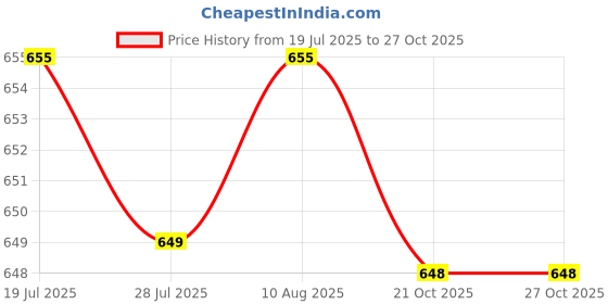 amazon.in Jazzy Pearls®Stroller Footboard Pedal Pram Foot Rest Foot Support for Pushchair Babies 40cm|Baby | Strollers & Accessories | Stroller Accessories |1 Stroller Footboard Pedal Price History Graph from 19 Jul 2025 to 27 Oct 2025