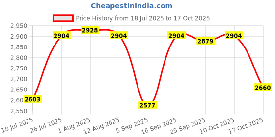 amazon.in club bollywood Jazzy Pearls®Surf Poncho Quick-Drying Changing Robe Surfer Towel Hooded Cape Dark Blue|Sporting Goods | Water Sports | Wetsuits & Drysuits |1 Piece Changing Robe club bollywood Price History Graph from 18 Jul 2025 to 17 Oct 2025