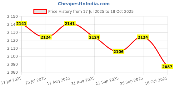 amazon.in Jazzy Pearls®Swimming Parachute Resistance Set Swimming Sprint Training Strength Training|Sporting Goods | Water Sports |0 Price History Graph from 17 Jul 2025 to 18 Oct 2025