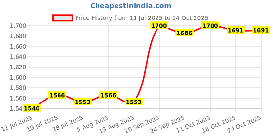 amazon.in Jazzy Pearls®Tennis Coaching Boards Reusable Teaching Assistant Coaches Marker Whiteboard|Sporting Goods | Team Sports | Soccer |1 Piece Board Price History Graph from 11 Jul 2025 to 22 Oct 2025