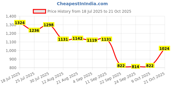 amazon.in club bollywood Jazzy Pearls®Tennis Skirt Short Skirt Quick Drying Gym Fitness Athletic Golf Skorts Skirt|Clothing, Shoes & Accessories | Womens Clothing | Skirts|1 Tennis Skirt club bollywood Price History Graph from 18 Jul 2025 to 21 Oct 2025