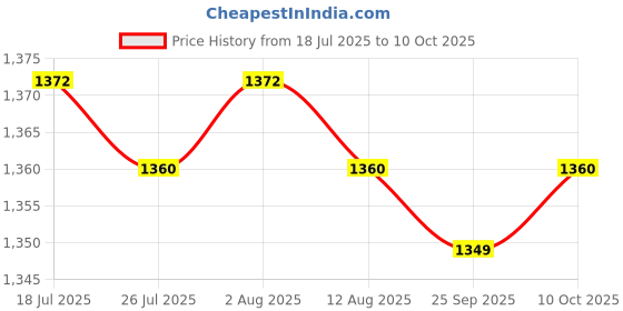 amazon.in Jazzy Pearls®TPS Throttle Position Sensor for Mazda Millenia MX-3 MX-6 198500-3120 Black| Motors | Parts & Accessories |1 Piece Throttle Position Sensor Price History Graph from 18 Jul 2025 to 10 Oct 2025