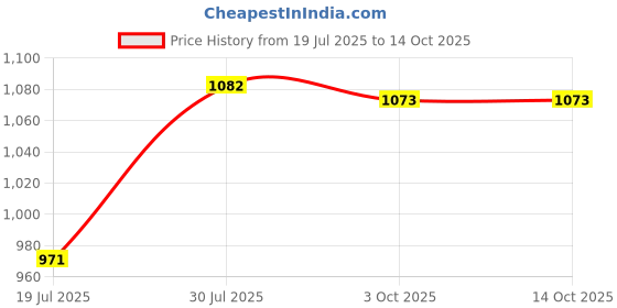 amazon.in Jazzy Pearls®Treadmill Safety Key Assembly Treadmill Magnet Security Lock for Running Gym Plate|Sporting Goods | Fitness Running & Yoga | Cardio Equipment |1 Treadmill Safety Key Price History Graph from 19 Jul 2025 to 13 Oct 2025
