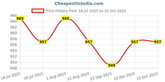 amazon.in Jazzy Pearls®Underarm Sweat Shield Vest Washable Armpit Sweat Absorbing Guard Protector M|Health & Beauty | Bath & Body | Deodorants & Antiperspirants|1 Piece Vest with Underarm Sweat Pads Price History Graph from 18 Jul 2025 to 15 Oct 2025
