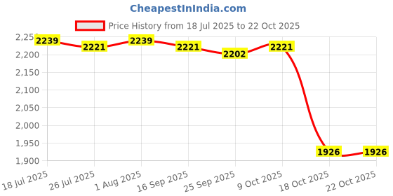 amazon.in club bollywood Jazzy Pearls®USB Heated Vest Fleece Lightweight Charging Heating Vest Dark Blue XXL|Clothing, Shoes & Accessories | Mens Clothing |1 Piece Heated Vest club bollywood Price History Graph from 18 Jul 2025 to 21 Oct 2025