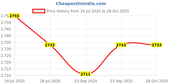 amazon.in club bollywood Jazzy Pearls®Women Backpack Purse with Zipper Travel Backpack for Holiday Sports Vacation Brown|Clothing, Shoes & Accessories | Womens Handbags & Bags| Womens Handbags & Bags|1 Women Backpack club bollywood Price History Graph from 19 Jul 2025 to 27 Oct 2025