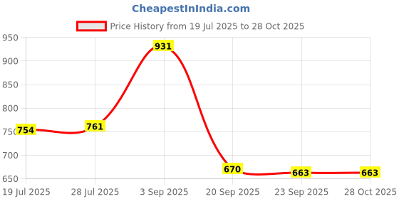 amazon.in club bollywood Jazzy Pearls®Women Backpacks Handbag Hiking Computer Bag Backpack Multi Pocket Teen Girls Purple|Clothing, Shoes & Accessories | Womens Handbags & Bags| Womens Handbags & Bags|1 Women Backpack club bollywood Price History Graph from 19 Jul 2025 to 27 Oct 2025