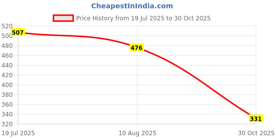 amazon.in Jazzy Pearls®Work Garden Gloves Comfortable 2 Pieces for Rose Pruning Thorn Women and Men Black|Home & Garden | Yard, Garden & Outdoor Living | Gardening Supplies |1 Pair Gardening Gloves Price History Graph from 19 Jul 2025 to 30 Oct 2025